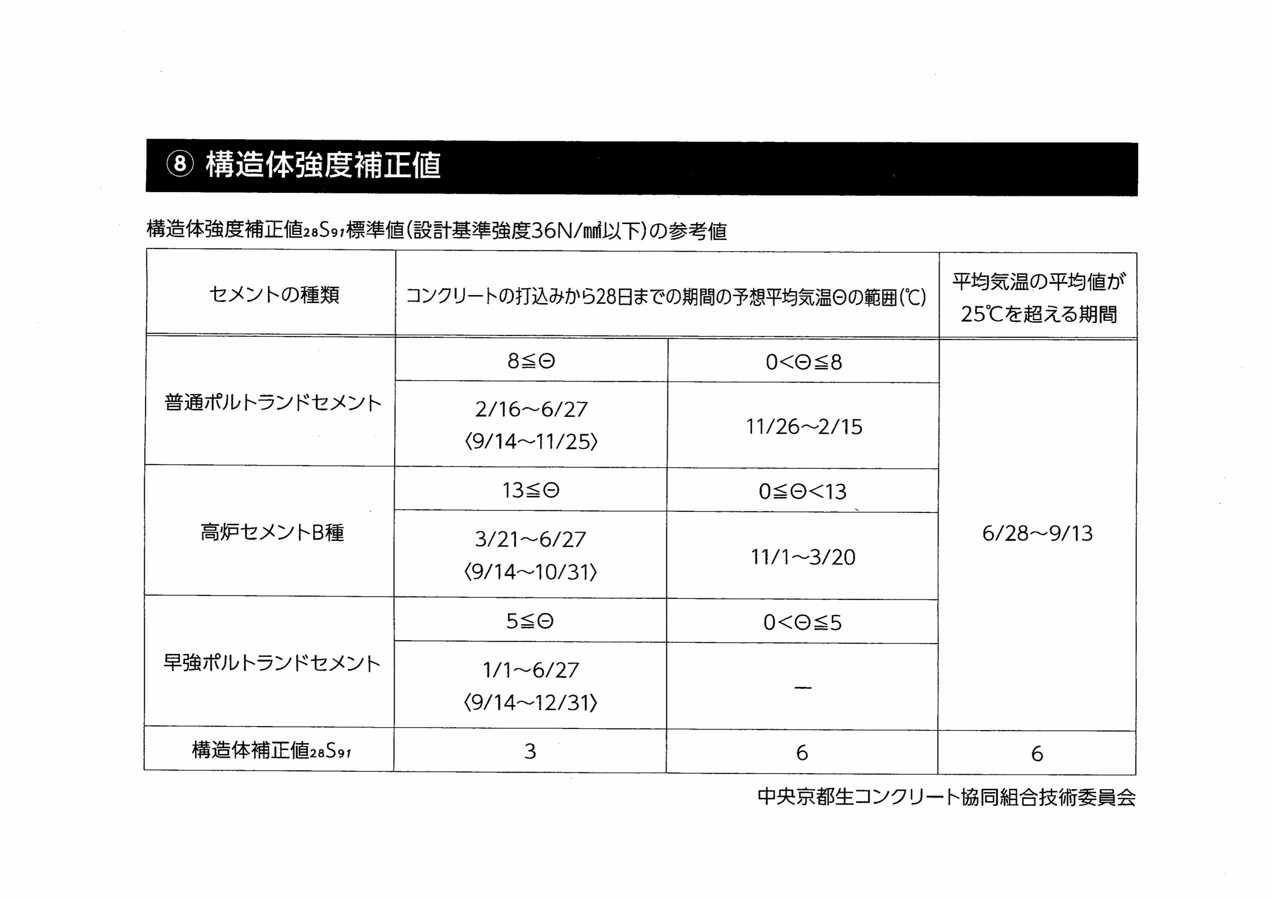 構造体強度補正値 / ダウンロード